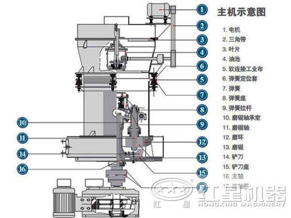 粉煤灰磨粉機結構